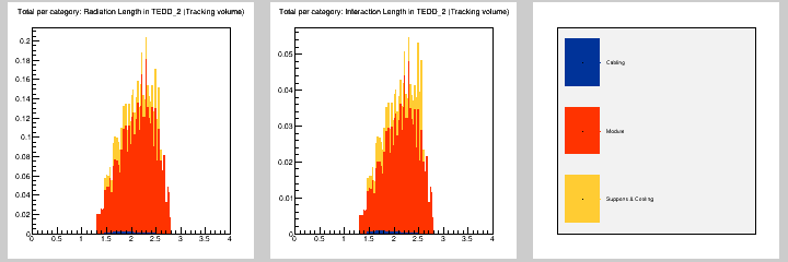 Total per category: MB in TEDD_2 (Tracking volume)